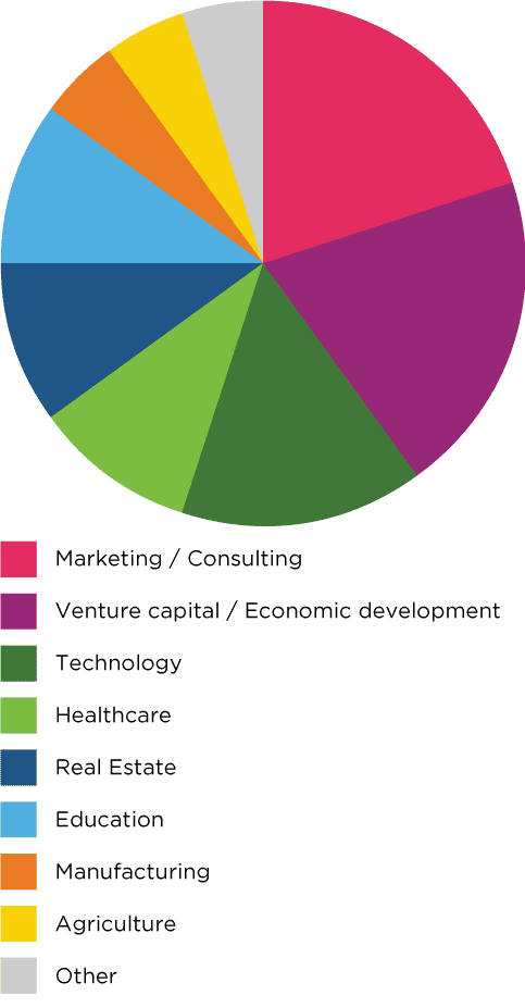 Industries Represented Marketing / Consulting Venture capital / Economic development Technology Healthcare Real Estate Education Manufacturing Agriculture Other 